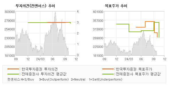 투자의견 및 목표주가 추이 그래프