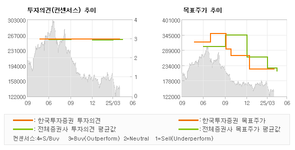 투자의견 및 목표주가 추이 그래프