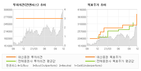 투자의견 및 목표주가 추이 그래프