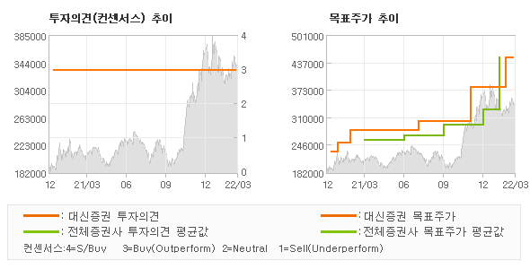 투자의견 및 목표주가 추이 그래프