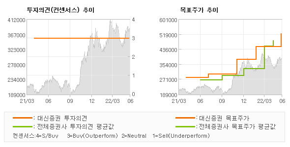 투자의견 및 목표주가 추이 그래프