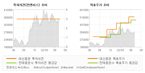 투자의견 및 목표주가 추이 그래프