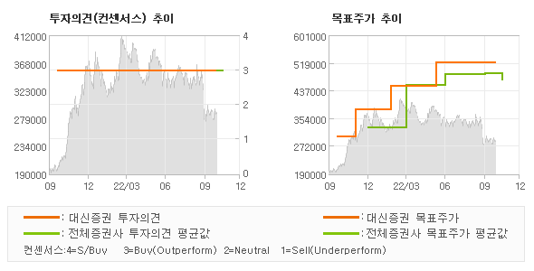 투자의견 및 목표주가 추이 그래프