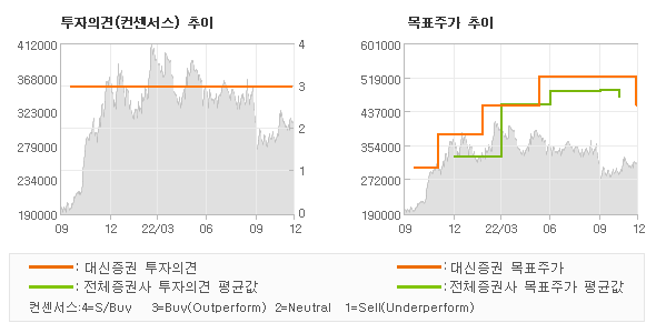 투자의견 및 목표주가 추이 그래프