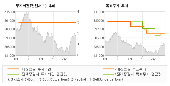 투자의견 및 목표주가 추이 그래프