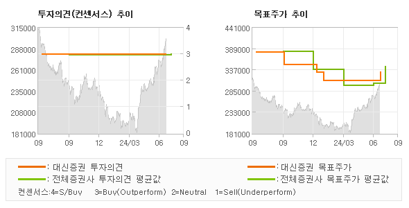 투자의견 및 목표주가 추이 그래프