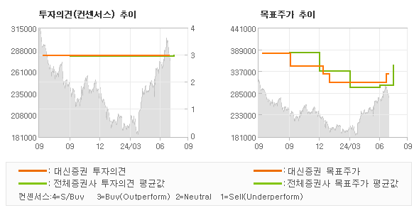 투자의견 및 목표주가 추이 그래프