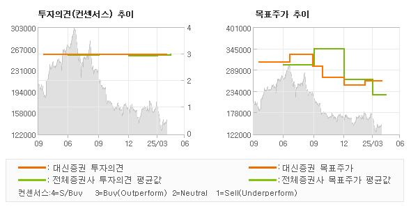 투자의견 및 목표주가 추이 그래프