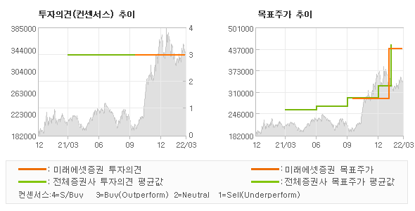 투자의견 및 목표주가 추이 그래프