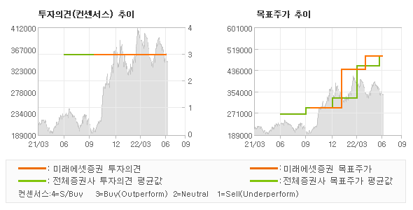 투자의견 및 목표주가 추이 그래프