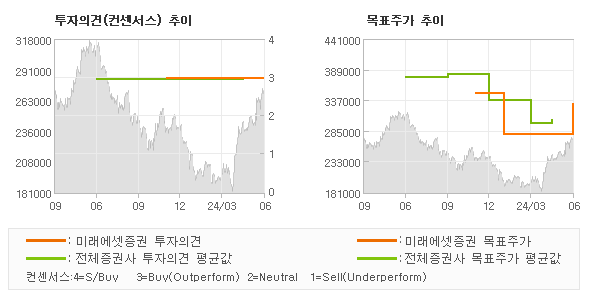 투자의견 및 목표주가 추이 그래프