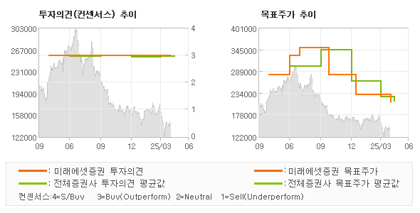 투자의견 및 목표주가 추이 그래프