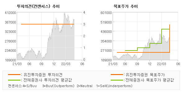 투자의견 및 목표주가 추이 그래프