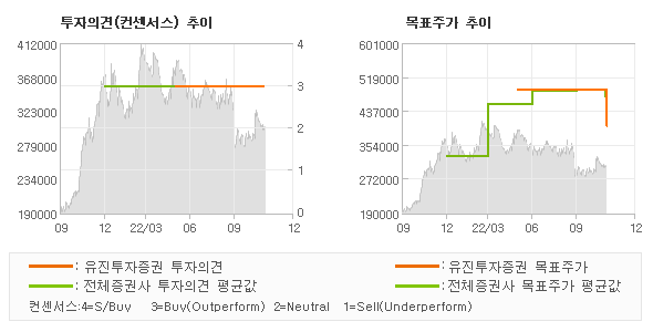 투자의견 및 목표주가 추이 그래프