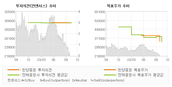 투자의견 및 목표주가 추이 그래프