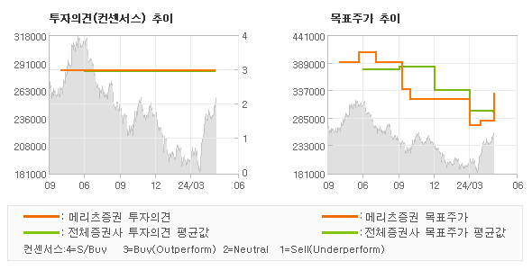 투자의견 및 목표주가 추이 그래프