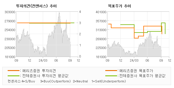 투자의견 및 목표주가 추이 그래프