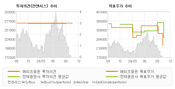 투자의견 및 목표주가 추이 그래프