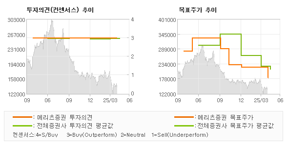 투자의견 및 목표주가 추이 그래프