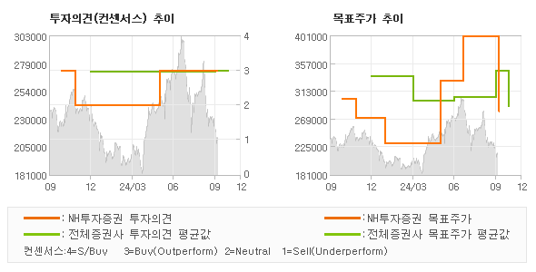 투자의견 및 목표주가 추이 그래프