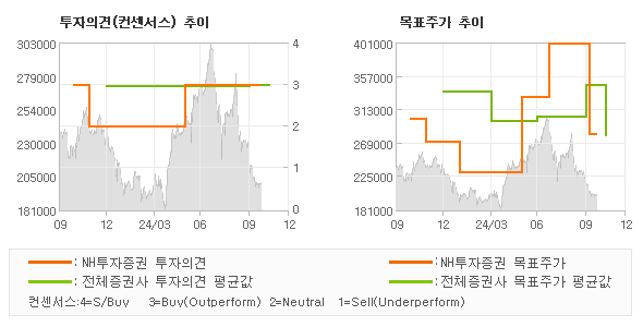 투자의견 및 목표주가 추이 그래프