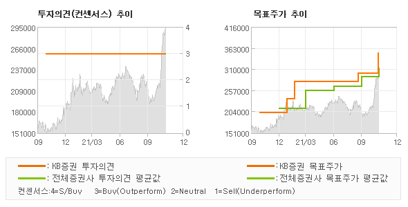 투자의견 및 목표주가 추이 그래프