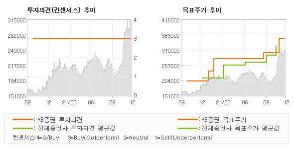 투자의견 및 목표주가 추이 그래프