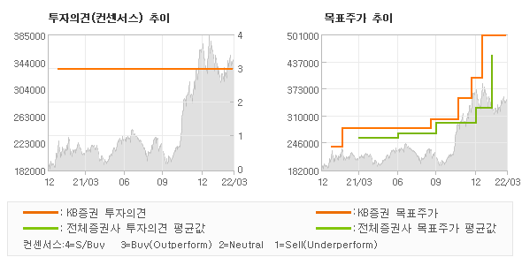 투자의견 및 목표주가 추이 그래프