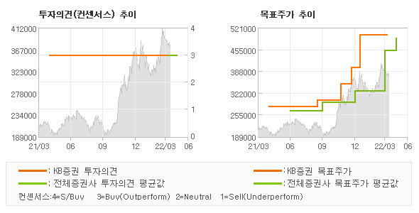 투자의견 및 목표주가 추이 그래프