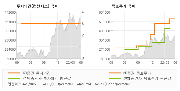 투자의견 및 목표주가 추이 그래프