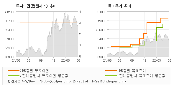 투자의견 및 목표주가 추이 그래프