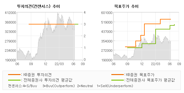 투자의견 및 목표주가 추이 그래프