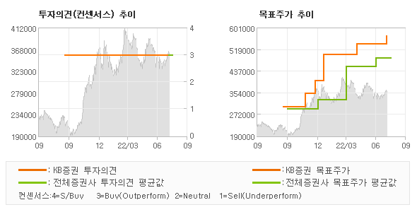 투자의견 및 목표주가 추이 그래프