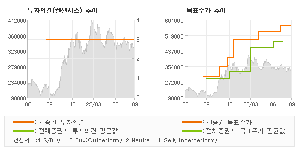 투자의견 및 목표주가 추이 그래프