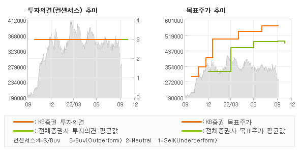 투자의견 및 목표주가 추이 그래프