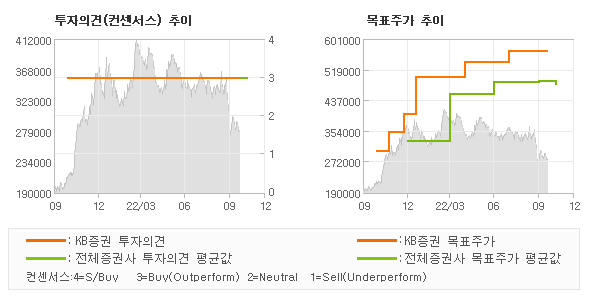 투자의견 및 목표주가 추이 그래프