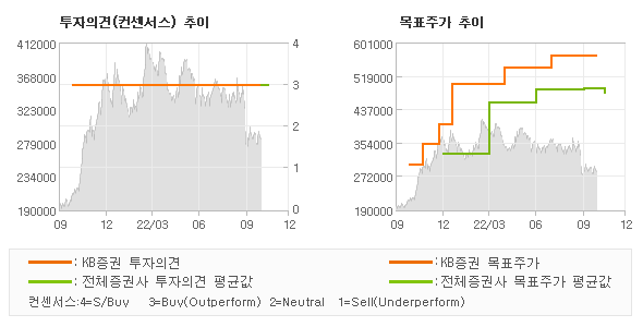 투자의견 및 목표주가 추이 그래프