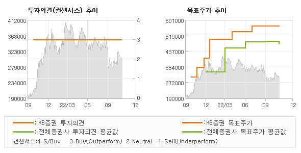 투자의견 및 목표주가 추이 그래프