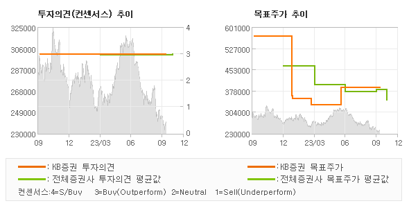 투자의견 및 목표주가 추이 그래프