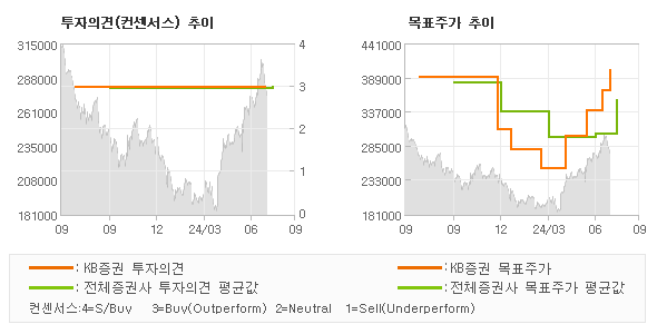 투자의견 및 목표주가 추이 그래프