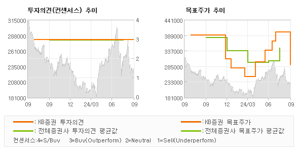 투자의견 및 목표주가 추이 그래프