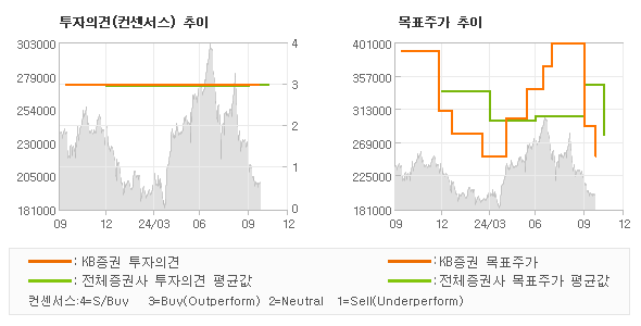 투자의견 및 목표주가 추이 그래프