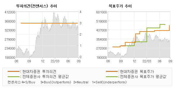 투자의견 및 목표주가 추이 그래프