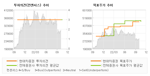 투자의견 및 목표주가 추이 그래프