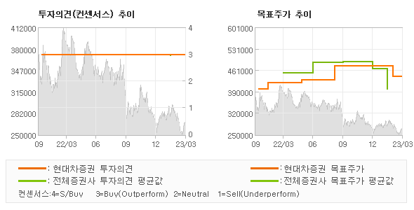 투자의견 및 목표주가 추이 그래프