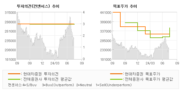 투자의견 및 목표주가 추이 그래프