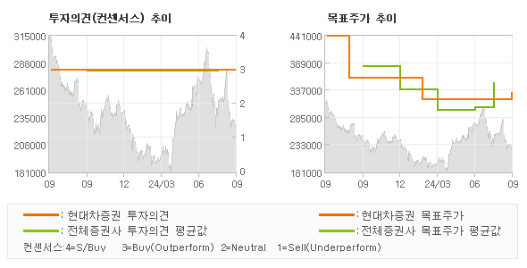 투자의견 및 목표주가 추이 그래프