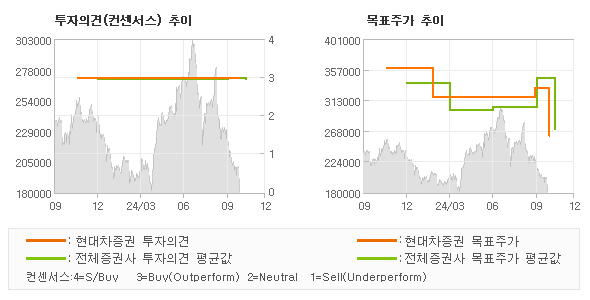 투자의견 및 목표주가 추이 그래프