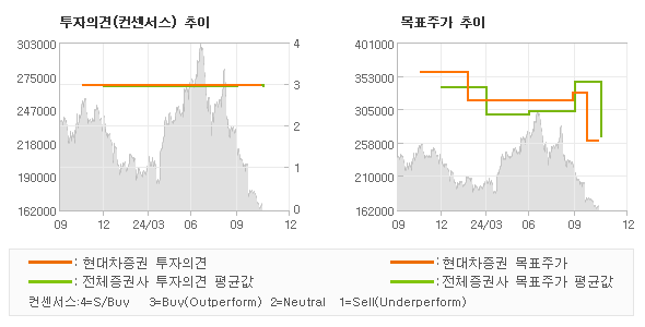 투자의견 및 목표주가 추이 그래프