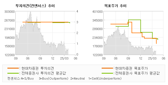 투자의견 및 목표주가 추이 그래프